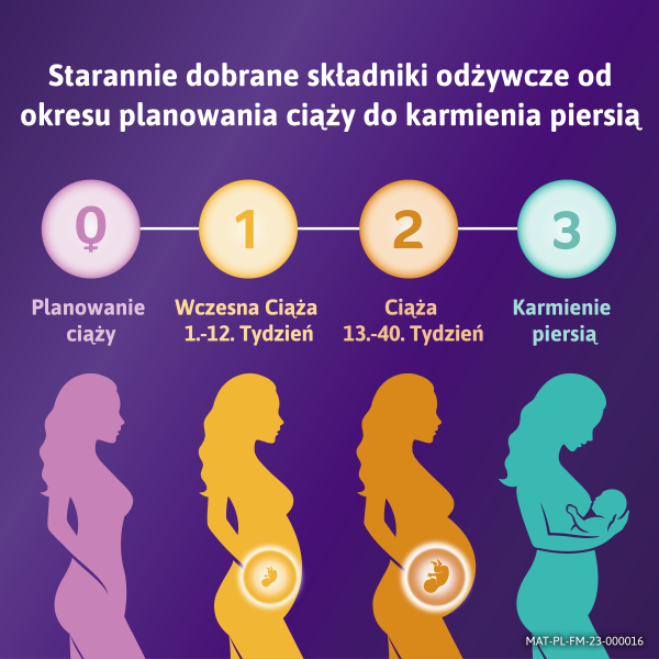 Femibion 3 Karmienie Piersią suplement diety Kwas Foliowy Plus³ cholina, DHA, 56 tabletek i 56 kapsułek