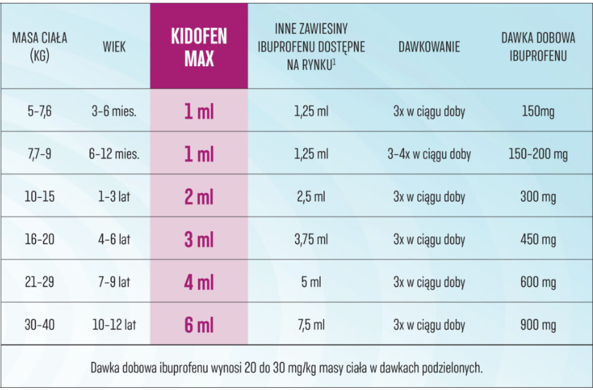Kidofen Max zaw.doust. 0,25 g/5ml 100 ml