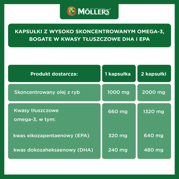 Mollers Omega-3 2000 mg 60 kapsułek